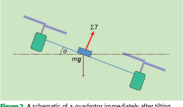 Figure 2 for Improved State Estimation in Quadrotor MAVs: A Novel Drift-Free Velocity Estimator