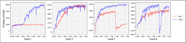 Figure 4 for Exploration-efficient Deep Reinforcement Learning with Demonstration Guidance for Robot Control