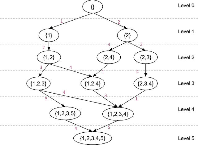 Figure 1 for Active Learning for Non-Parametric Choice Models