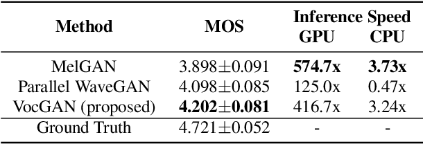 Figure 4 for VocGAN: A High-Fidelity Real-time Vocoder with a Hierarchically-nested Adversarial Network