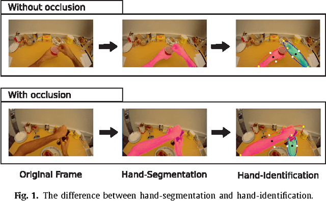 Figure 1 for Left/Right Hand Segmentation in Egocentric Videos