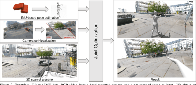 Figure 2 for Human POSEitioning System (HPS): 3D Human Pose Estimation and Self-localization in Large Scenes from Body-Mounted Sensors