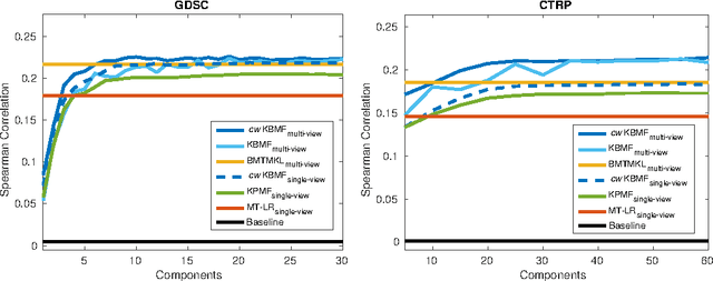 Figure 2 for Drug response prediction by inferring pathway-response associations with Kernelized Bayesian Matrix Factorization