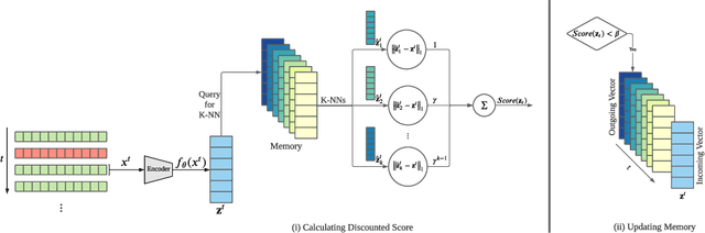 Figure 2 for MemStream: Memory-Based Anomaly Detection in Multi-Aspect Streams with Concept Drift