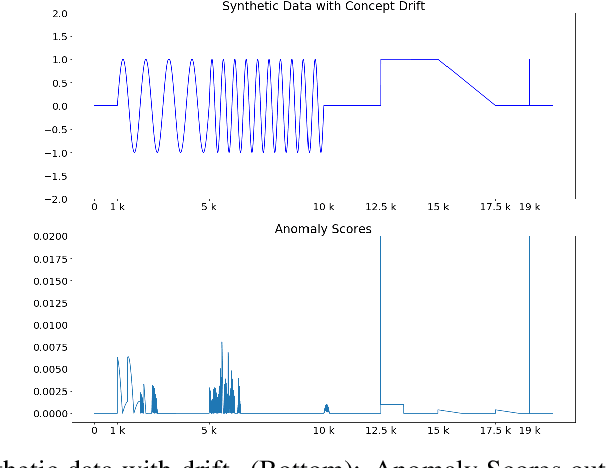 Figure 4 for MemStream: Memory-Based Anomaly Detection in Multi-Aspect Streams with Concept Drift