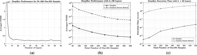 Figure 1 for Deep Signal Recovery with One-Bit Quantization