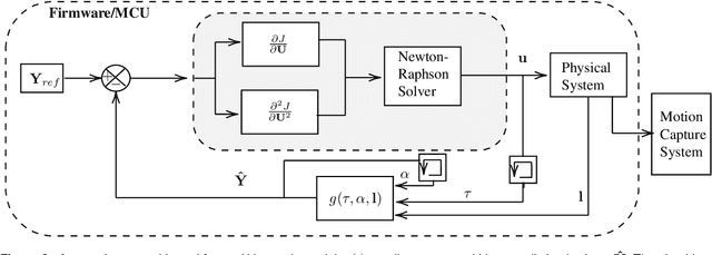 Figure 4 for Toward smart composites: small-scale, untethered prediction and control for soft sensor/actuator systems