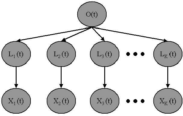 Figure 1 for Factored Latent Analysis for far-field tracking data