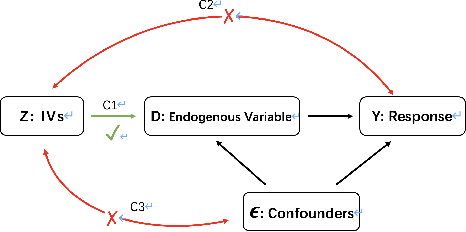 Figure 1 for On the instrumental variable estimation with many weak and invalid instruments