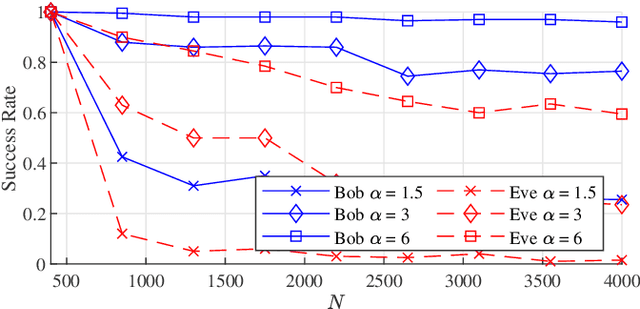 Figure 2 for A Framework for Private Communication with Secret Block Structure