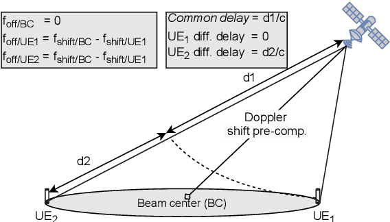 Figure 1 for NB-IoT Random Access for Non-Terrestrial Networks