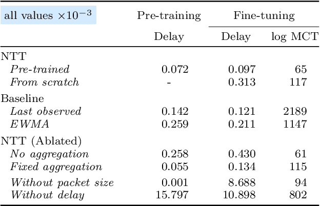 Figure 2 for A new hope for network model generalization