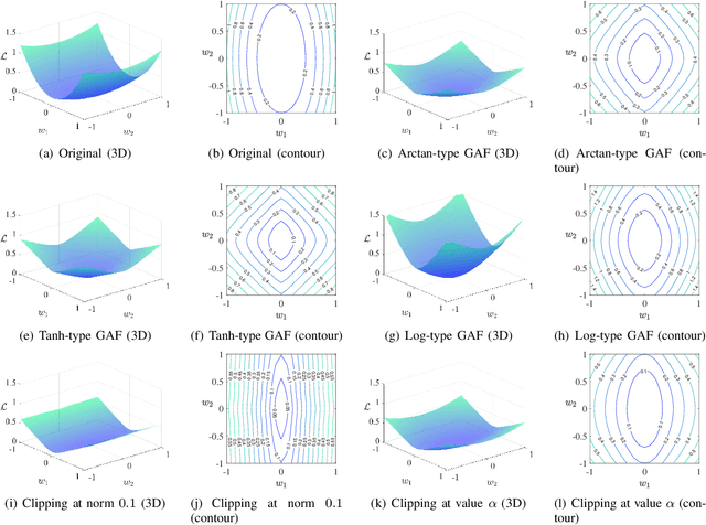 Figure 1 for Activated Gradients for Deep Neural Networks