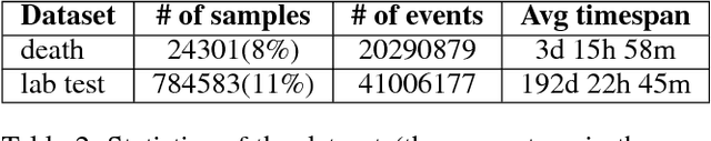 Figure 4 for Learning the Joint Representation of Heterogeneous Temporal Events for Clinical Endpoint Prediction