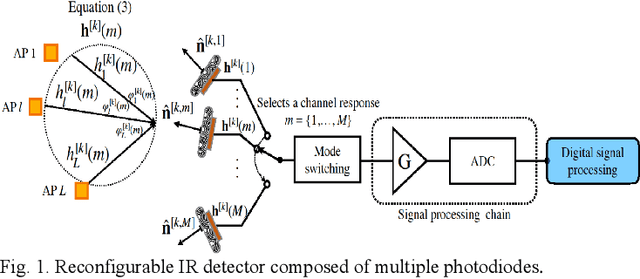 Figure 1 for Blind Interference Alignment in 6G Optical Wireless Communications