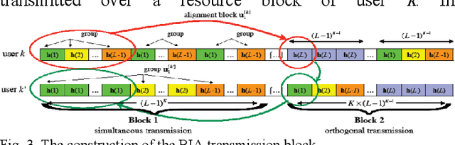 Figure 3 for Blind Interference Alignment in 6G Optical Wireless Communications