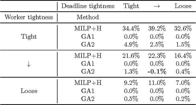 Figure 4 for Weekly maintenance scheduling using exact and genetic methods