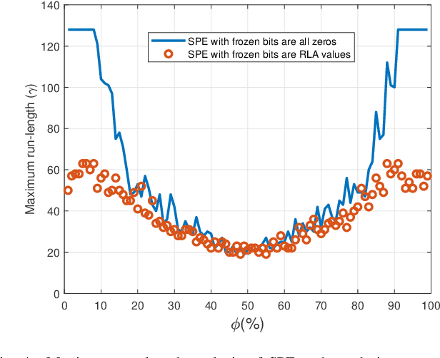 Figure 4 for A Probabilistic Shaping Approach for Optical Region-of-Interest Signaling