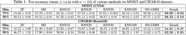 Figure 2 for Learning from Incomplete Data by Simultaneous Training of Neural Networks and Sparse Coding