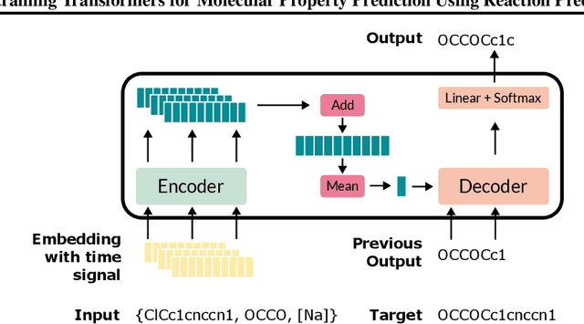 Figure 1 for Pre-training Transformers for Molecular Property Prediction Using Reaction Prediction