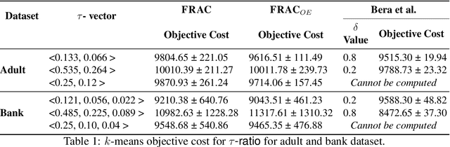 Figure 2 for Efficient Algorithms For Fair Clustering with a New Fairness Notion