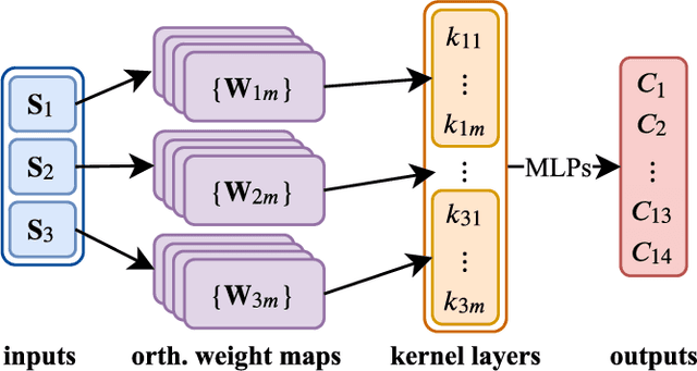 Figure 3 for Subspace-based Representation and Learning for Phonotactic Spoken Language Recognition