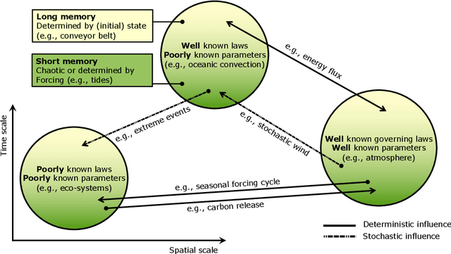 Figure 1 for Will Artificial Intelligence supersede Earth System and Climate Models?