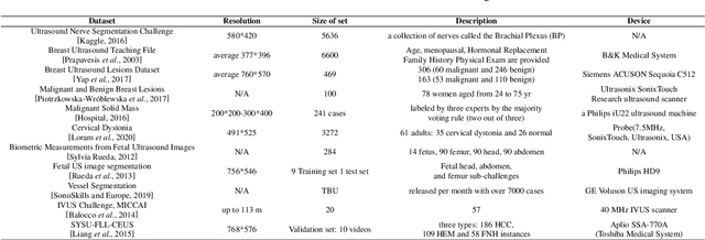 Figure 2 for Deep Learning in Medical Ultrasound Image Segmentation: a Review