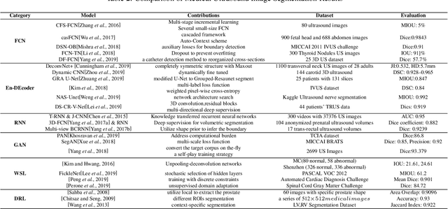 Figure 4 for Deep Learning in Medical Ultrasound Image Segmentation: a Review