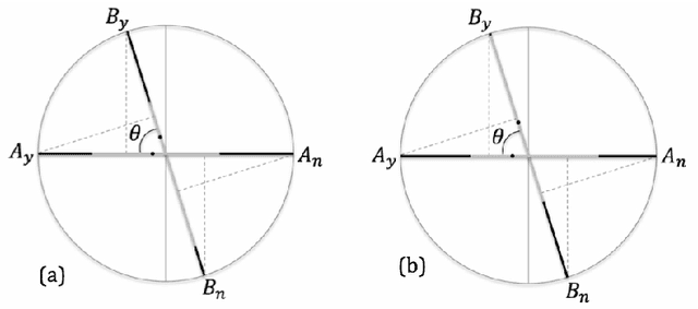 Figure 2 for Quantum Cognition Beyond Hilbert Space I: Fundamentals