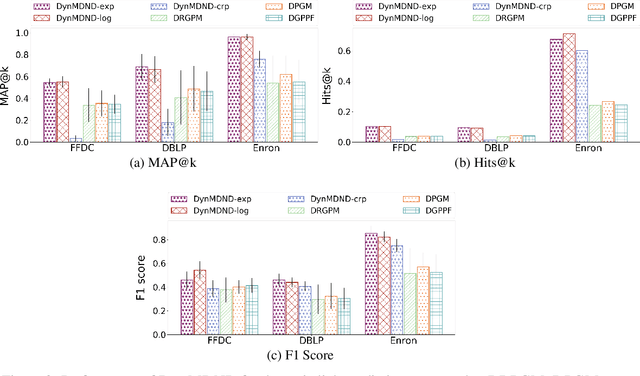 Figure 3 for Dynamic Nonparametric Edge-Clustering Model for Time-Evolving Sparse Networks