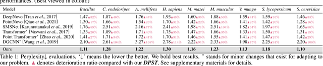 Figure 2 for DPST: De Novo Peptide Sequencing with Amino-Acid-Aware Transformers