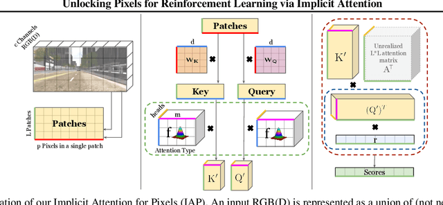 Figure 3 for Unlocking Pixels for Reinforcement Learning via Implicit Attention
