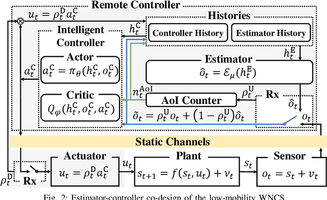 Figure 4 for Deep Learning for Wireless Networked Systems: a joint Estimation-Control-Scheduling Approach