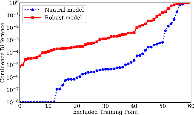 Figure 4 for Privacy Risks of Securing Machine Learning Models against Adversarial Examples
