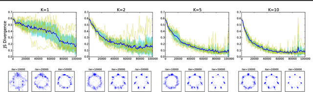 Figure 4 for K-Beam Minimax: Efficient Optimization for Deep Adversarial Learning