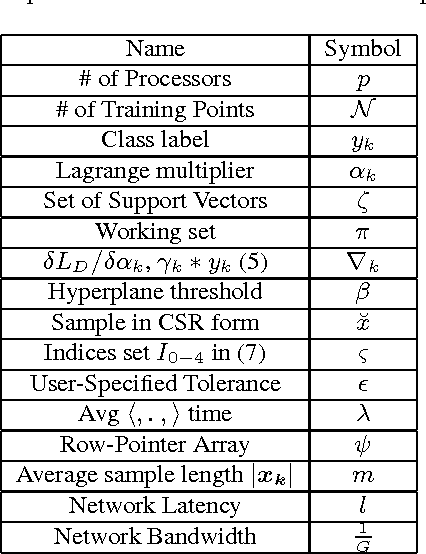 Figure 1 for Fast Support Vector Machines Using Parallel Adaptive Shrinking on Distributed Systems