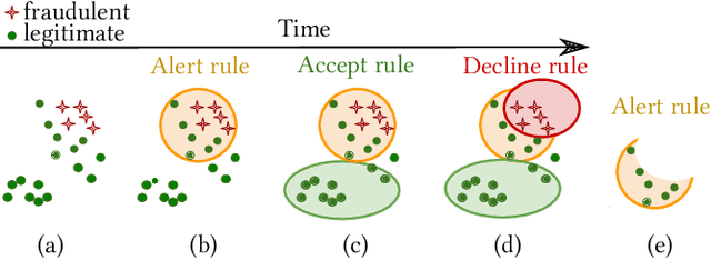 Figure 4 for ARMS: Automated rules management system for fraud detection