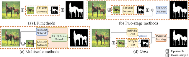 Figure 1 for Revisiting Image Pyramid Structure for High Resolution Salient Object Detection