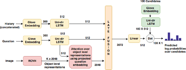 Figure 1 for Ensemble based discriminative models for Visual Dialog Challenge 2018