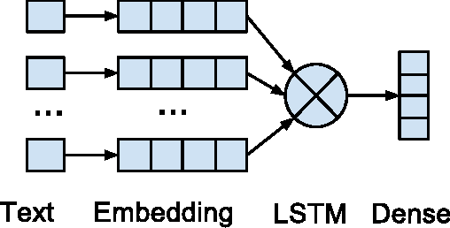 Figure 4 for Clickbait Identification using Neural Networks