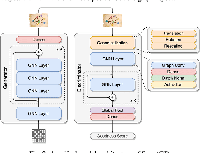 Figure 3 for SmartGD: A Self-Challenging Generative Adversarial Network for Graph Drawing