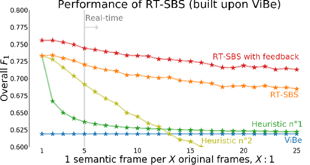 Figure 4 for Real-Time Semantic Background Subtraction