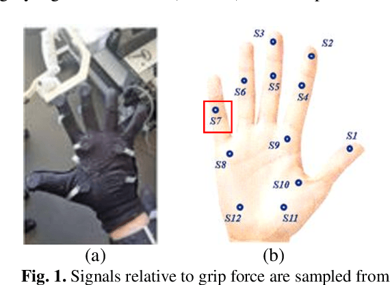Figure 1 for Wearable Sensors for Spatio-Temporal Grip Force Profiling