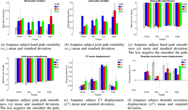 Figure 2 for Task-space Synergies for Reaching using Upper-limb Prostheses