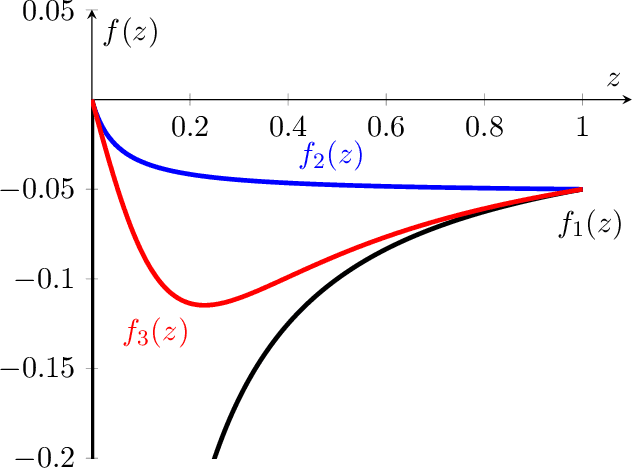 Figure 1 for Slowly Varying Regression under Sparsity