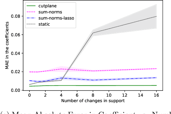 Figure 3 for Slowly Varying Regression under Sparsity