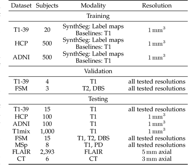 Figure 2 for SynthSeg: Domain Randomisation for Segmentation of Brain MRI Scans of any Contrast and Resolution