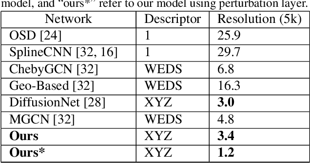 Figure 4 for Anisotropic Multi-Scale Graph Convolutional Network for Dense Shape Correspondence