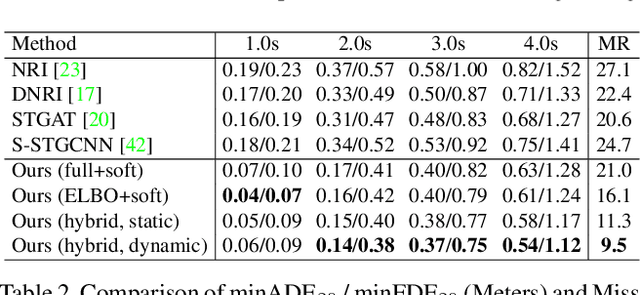 Figure 4 for RAIN: Reinforced Hybrid Attention Inference Network for Motion Forecasting